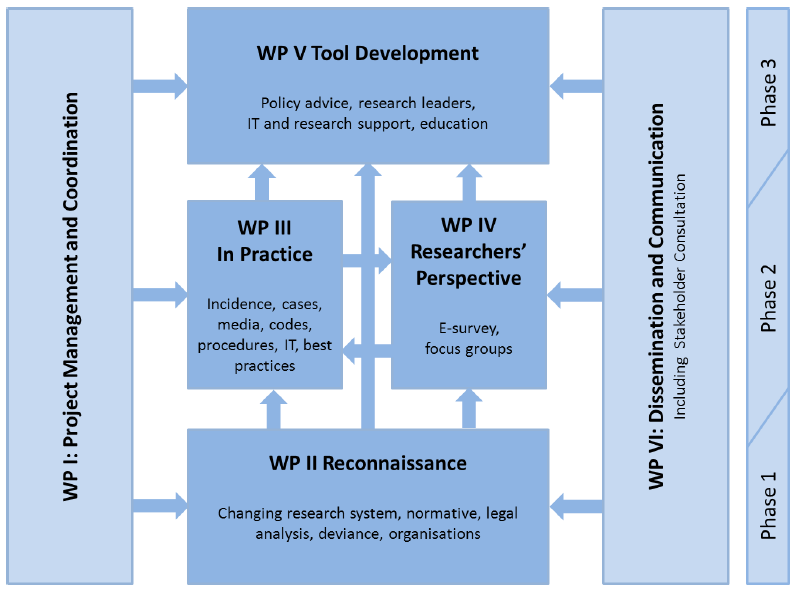 Work Package Structure